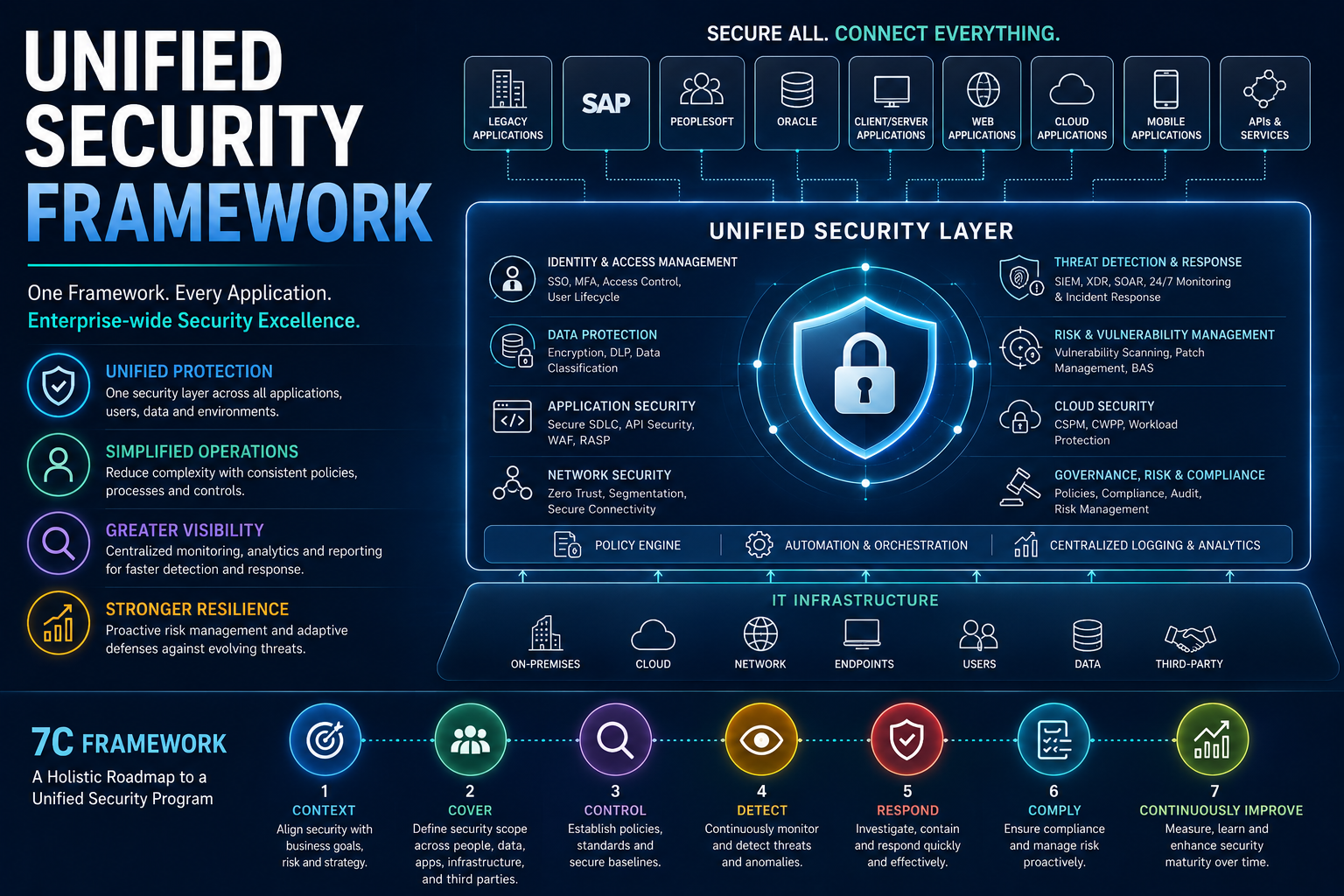 Unified Security Framework